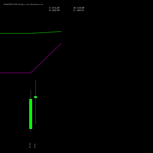 BANKNIFTY 53300 PE PUT indicators chart analysis Nifty Bank options price chart strike 53300 PUT