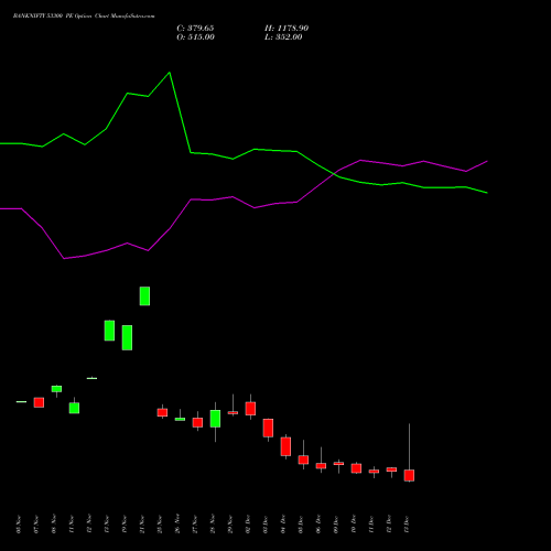 BANKNIFTY 53300 PE PUT indicators chart analysis Nifty Bank options price chart strike 53300 PUT