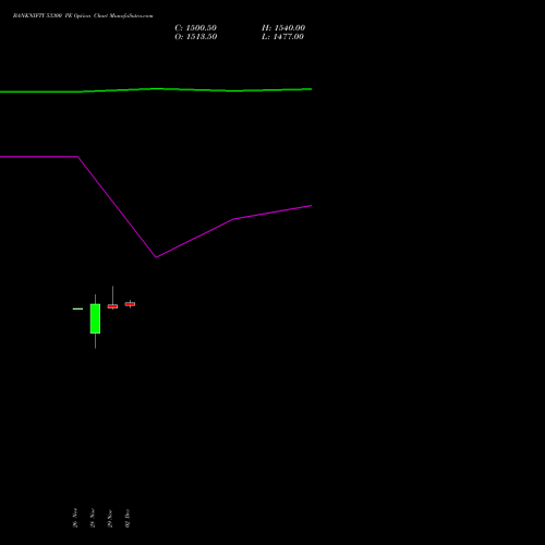 BANKNIFTY 53300 PE PUT indicators chart analysis Nifty Bank options price chart strike 53300 PUT