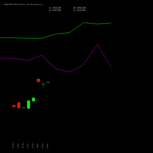 BANKNIFTY 53300 PE PUT indicators chart analysis Nifty Bank options price chart strike 53300 PUT