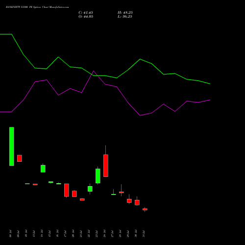 BANKNIFTY 53300 PE (PUT) 25 August 2026 options price chart analysis Nifty Bank 