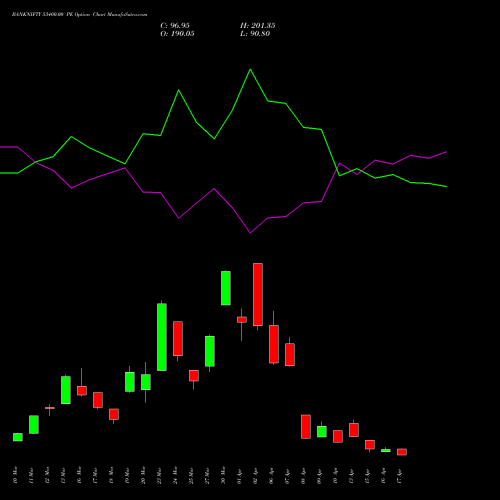 BANKNIFTY 53400.00 PE (PUT) 28 April 2026 options price chart analysis Nifty Bank 