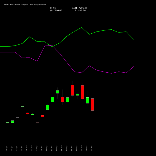 BANKNIFTY 53400.00 PE (PUT) 30 June 2026 options price chart analysis Nifty Bank 