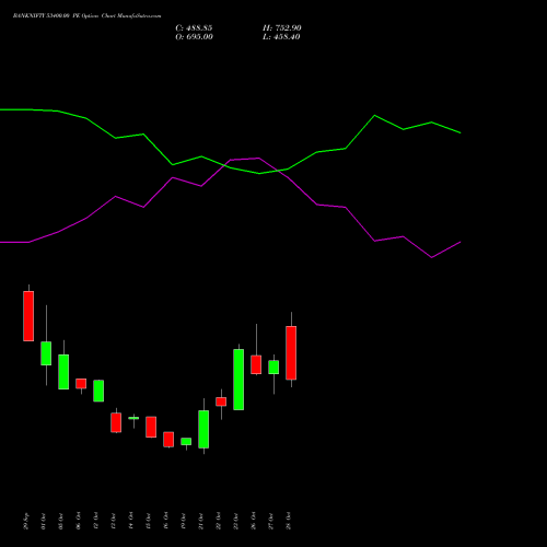 BANKNIFTY 53400.00 PE (PUT) 23 November 2026 options price chart analysis Nifty Bank 
