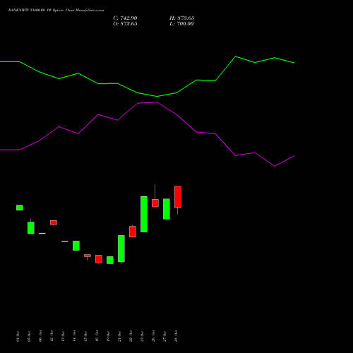 BANKNIFTY 53400.00 PE (PUT) 29 December 2026 options price chart analysis Nifty Bank 