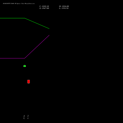BANKNIFTY 53400 PE PUT indicators chart analysis Nifty Bank options price chart strike 53400 PUT