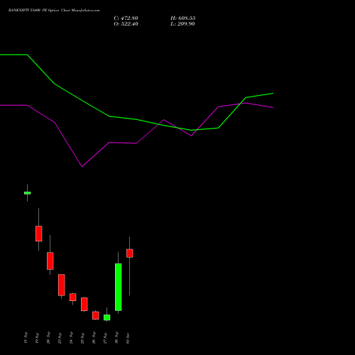 BANKNIFTY 53400 PE PUT indicators chart analysis Nifty Bank options price chart strike 53400 PUT