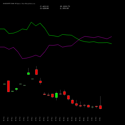 BANKNIFTY 53400 PE PUT indicators chart analysis Nifty Bank options price chart strike 53400 PUT