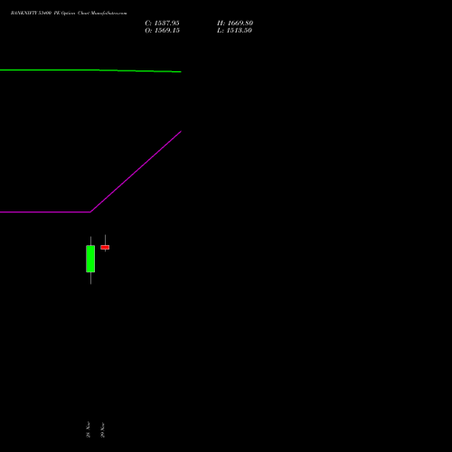 BANKNIFTY 53400 PE PUT indicators chart analysis Nifty Bank options price chart strike 53400 PUT