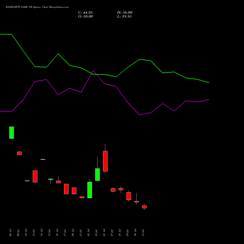 BANKNIFTY 53400 PE (PUT) 25 August 2026 options price chart analysis Nifty Bank 