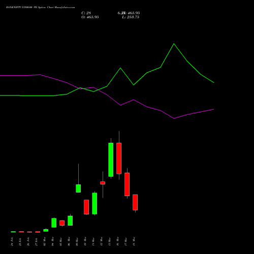 BANKNIFTY 53500.00 PE (PUT) 30 March 2026 options price chart analysis Nifty Bank 