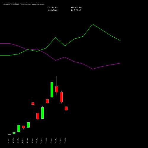 BANKNIFTY 53500.00 PE (PUT) 28 April 2026 options price chart analysis Nifty Bank 