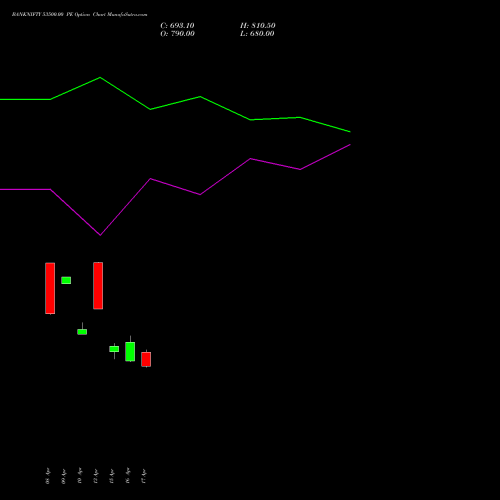 BANKNIFTY 53500.00 PE (PUT) 30 June 2026 options price chart analysis Nifty Bank 