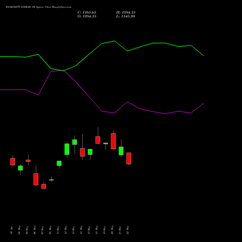 BANKNIFTY 53500.00 PE (PUT) 28 July 2026 options price chart analysis Nifty Bank 