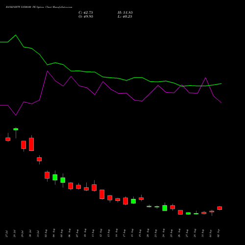 BANKNIFTY 53500.00 PE (PUT) 29 September 2026 options price chart analysis Nifty Bank 