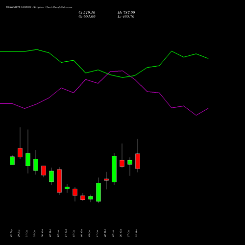 BANKNIFTY 53500.00 PE (PUT) 23 November 2026 options price chart analysis Nifty Bank 