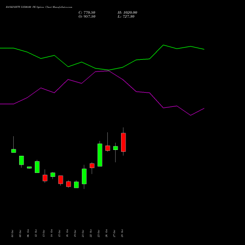 BANKNIFTY 53500.00 PE (PUT) 29 December 2026 options price chart analysis Nifty Bank 