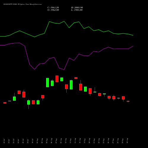 BANKNIFTY 53500 PE PUT indicators chart analysis Nifty Bank options price chart strike 53500 PUT