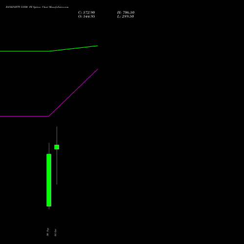 BANKNIFTY 53500 PE PUT indicators chart analysis Nifty Bank options price chart strike 53500 PUT