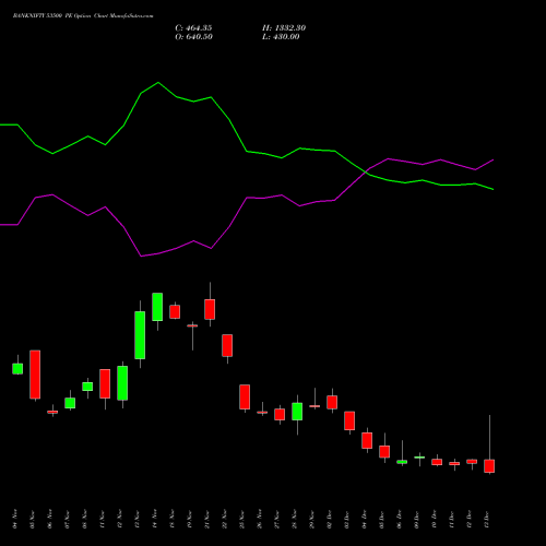 BANKNIFTY 53500 PE PUT indicators chart analysis Nifty Bank options price chart strike 53500 PUT