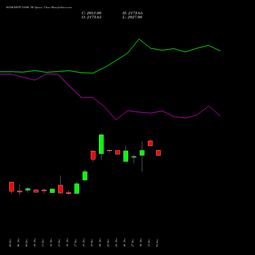 BANKNIFTY 53500 PE PUT indicators chart analysis Nifty Bank options price chart strike 53500 PUT