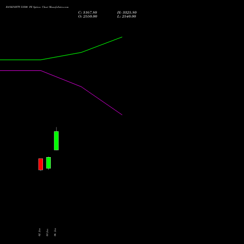 BANKNIFTY 53500 PE PUT indicators chart analysis Nifty Bank options price chart strike 53500 PUT