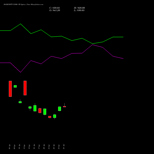 BANKNIFTY 53500 PE (PUT) 30 June 2026 options price chart analysis Nifty Bank 