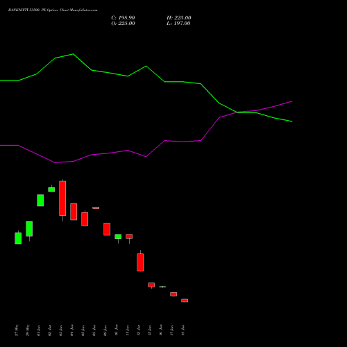 BANKNIFTY 53500 PE (PUT) 25 August 2026 options price chart analysis Nifty Bank 