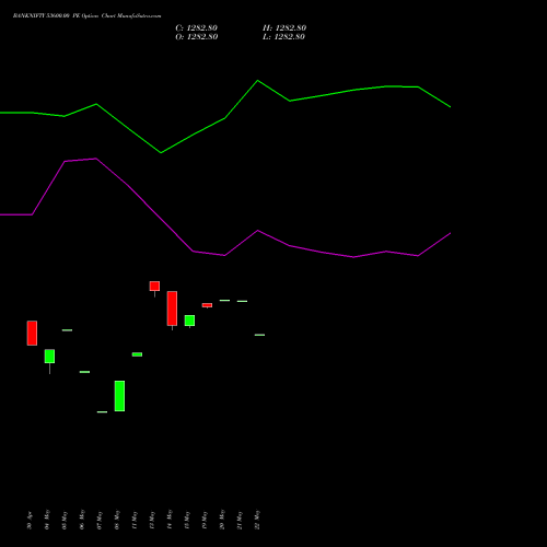 BANKNIFTY 53600.00 PE (PUT) 28 July 2026 options price chart analysis Nifty Bank 