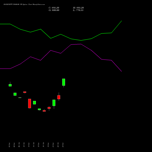 BANKNIFTY 53600.00 PE (PUT) 29 December 2026 options price chart analysis Nifty Bank 