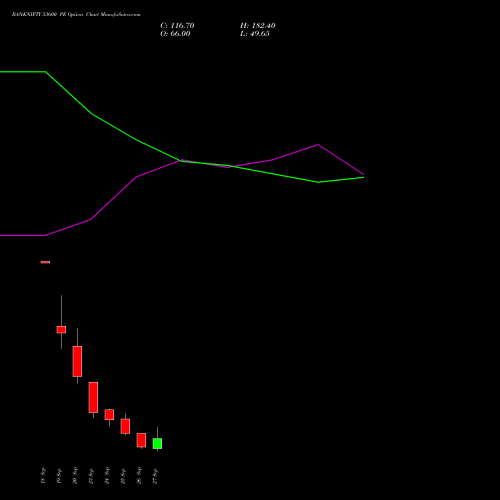 BANKNIFTY 53600 PE PUT indicators chart analysis Nifty Bank options price chart strike 53600 PUT