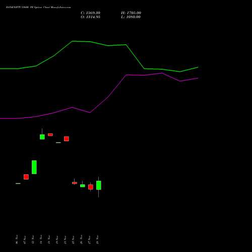 BANKNIFTY 53600 PE PUT indicators chart analysis Nifty Bank options price chart strike 53600 PUT