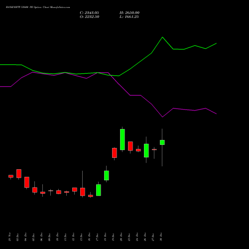 BANKNIFTY 53600 PE PUT indicators chart analysis Nifty Bank options price chart strike 53600 PUT