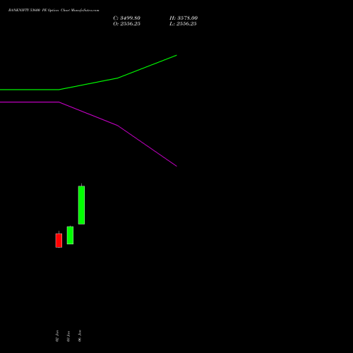 BANKNIFTY 53600 PE PUT indicators chart analysis Nifty Bank options price chart strike 53600 PUT