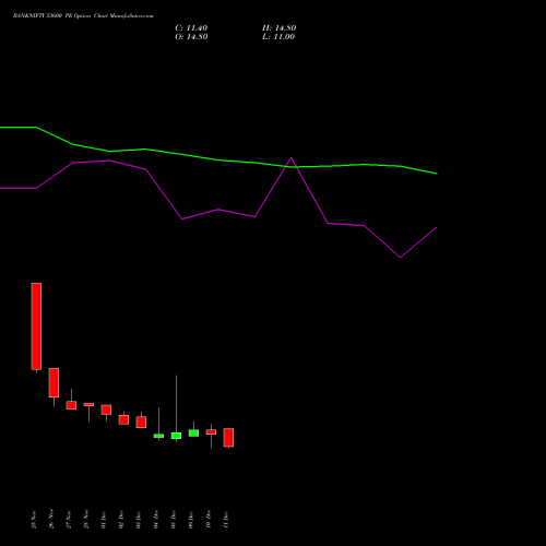 Live BANKNIFTY 53600 PE (PUT) 30 December 2025 options price chart analysis Nifty Bank 