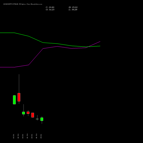 BANKNIFTY 53700.00 PE (PUT) 24 February 2026 options price chart analysis Nifty Bank 
