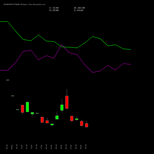BANKNIFTY 53700.00 PE (PUT) 25 August 2026 options price chart analysis Nifty Bank 