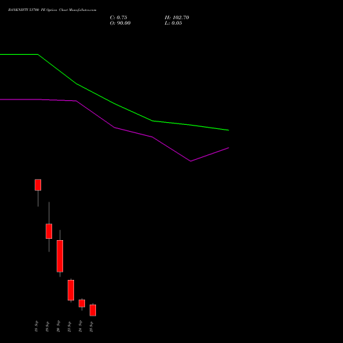 BANKNIFTY 53700 PE PUT indicators chart analysis Nifty Bank options price chart strike 53700 PUT