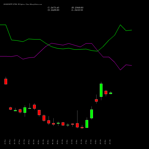 BANKNIFTY 53700 PE PUT indicators chart analysis Nifty Bank options price chart strike 53700 PUT