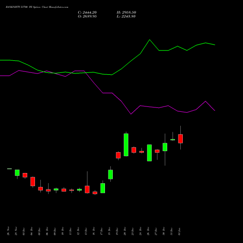 BANKNIFTY 53700 PE PUT indicators chart analysis Nifty Bank options price chart strike 53700 PUT