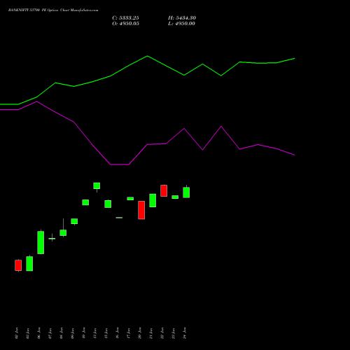 BANKNIFTY 53700 PE PUT indicators chart analysis Nifty Bank options price chart strike 53700 PUT