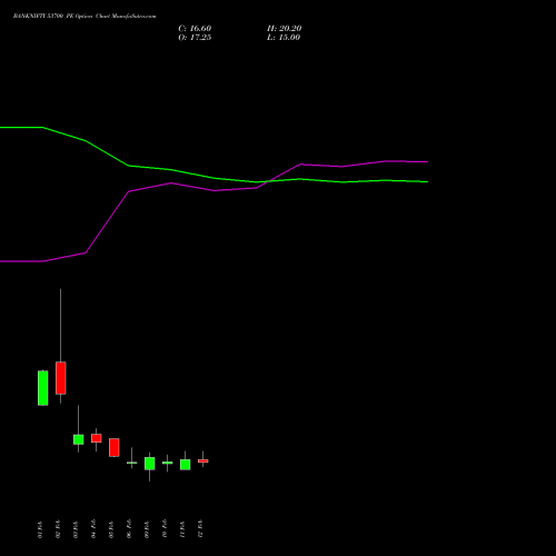 BANKNIFTY 53700 PE (PUT) 24 February 2026 options price chart analysis Nifty Bank 