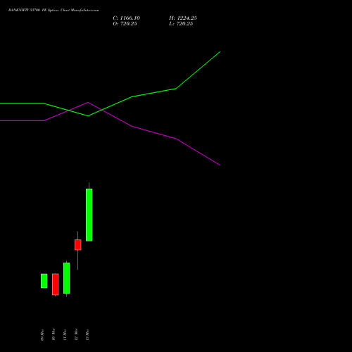 BANKNIFTY 53700 PE (PUT) 30 March 2026 options price chart analysis Nifty Bank 