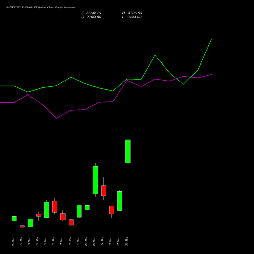 BANKNIFTY 53800.00 PE (PUT) 30 March 2026 options price chart analysis Nifty Bank 