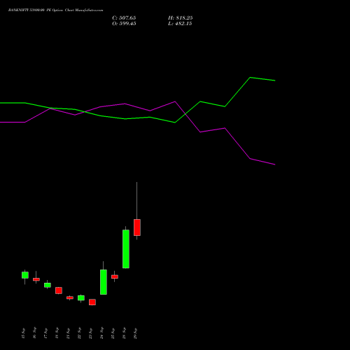 BANKNIFTY 53800.00 PE (PUT) 27 October 2026 options price chart analysis Nifty Bank 