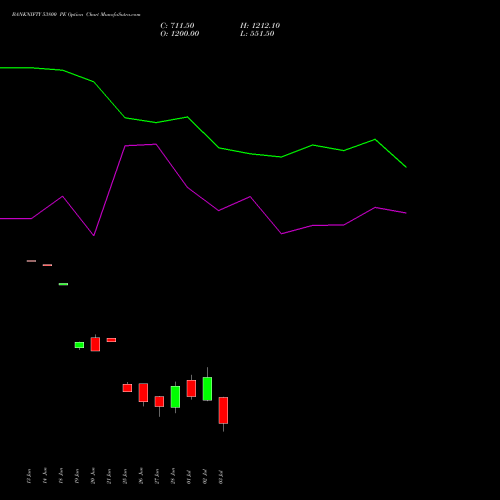 BANKNIFTY 53800 PE PUT indicators chart analysis Nifty Bank options price chart strike 53800 PUT