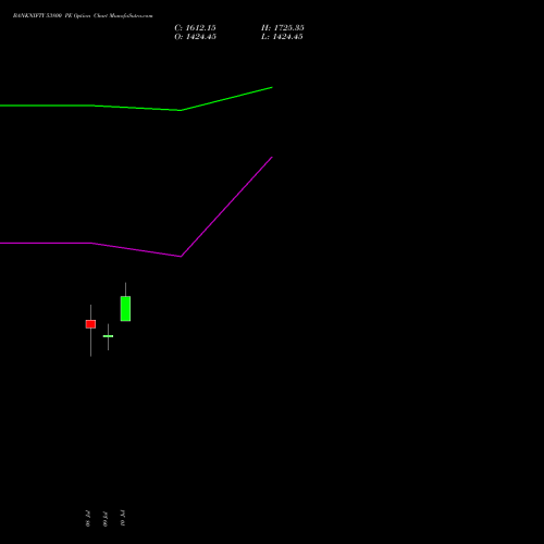 BANKNIFTY 53800 PE PUT indicators chart analysis Nifty Bank options price chart strike 53800 PUT