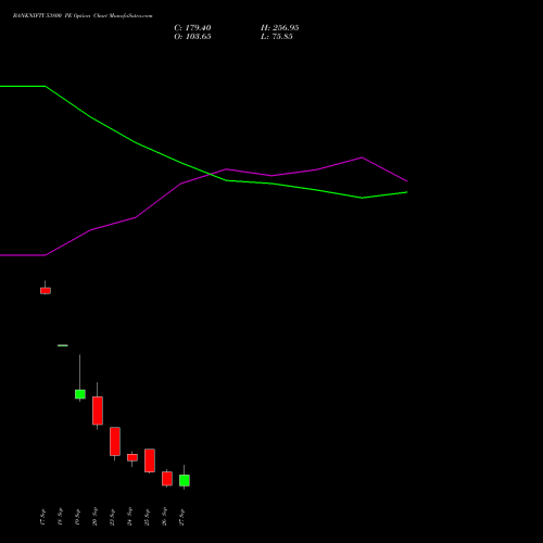 BANKNIFTY 53800 PE PUT indicators chart analysis Nifty Bank options price chart strike 53800 PUT