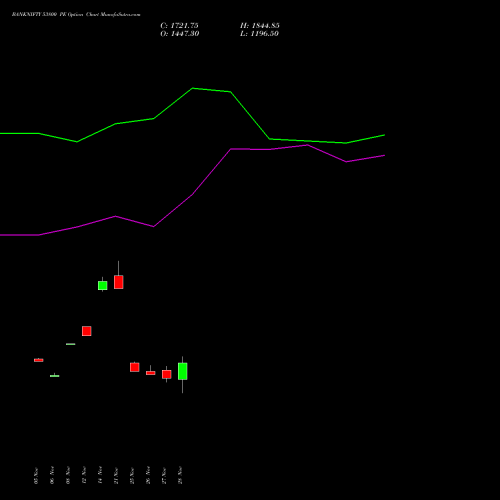 BANKNIFTY 53800 PE PUT indicators chart analysis Nifty Bank options price chart strike 53800 PUT