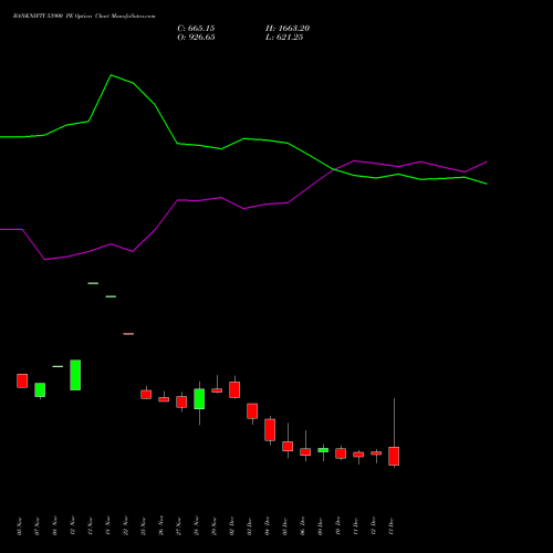 BANKNIFTY 53900 PE PUT indicators chart analysis Nifty Bank options price chart strike 53900 PUT